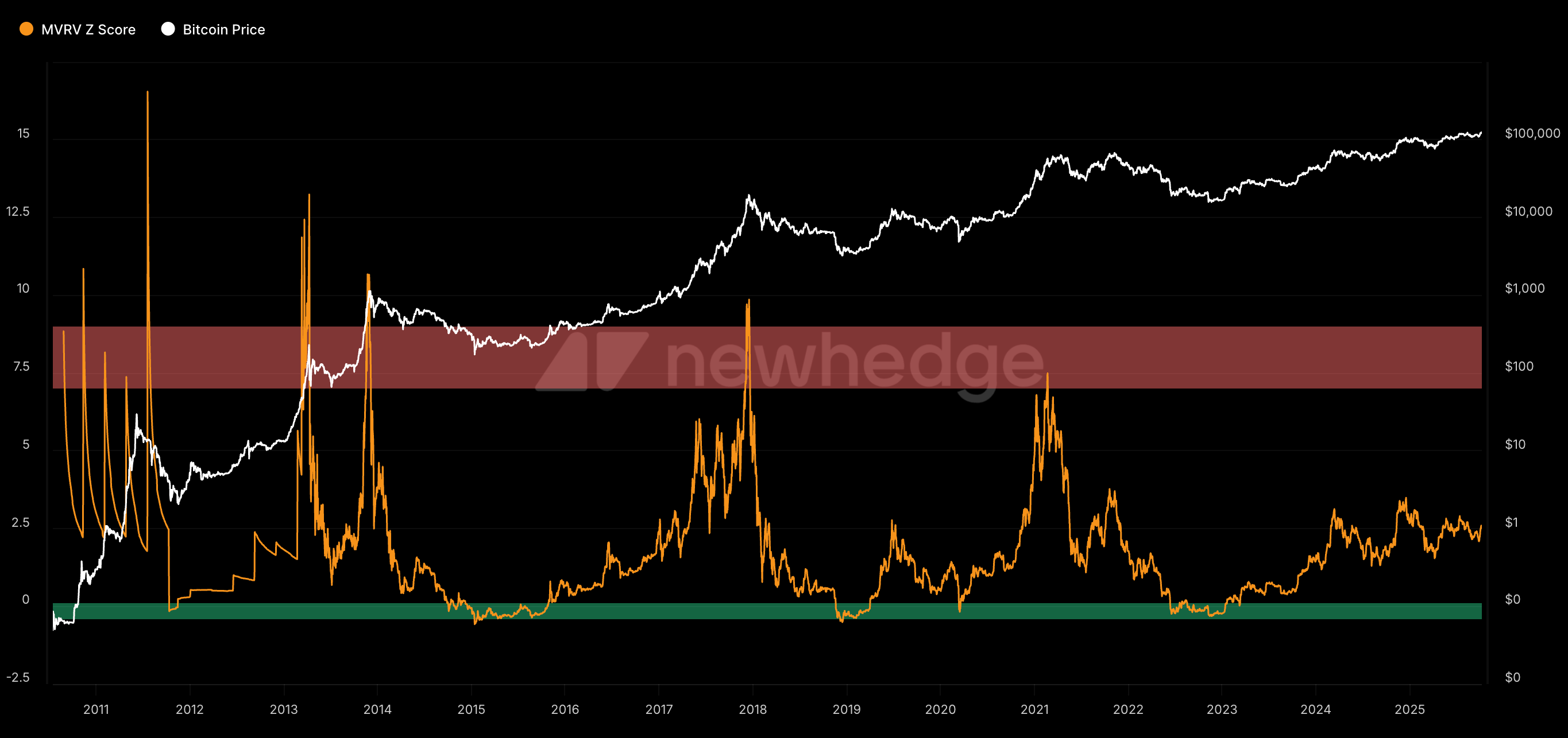 Newhedge charts and dashboards