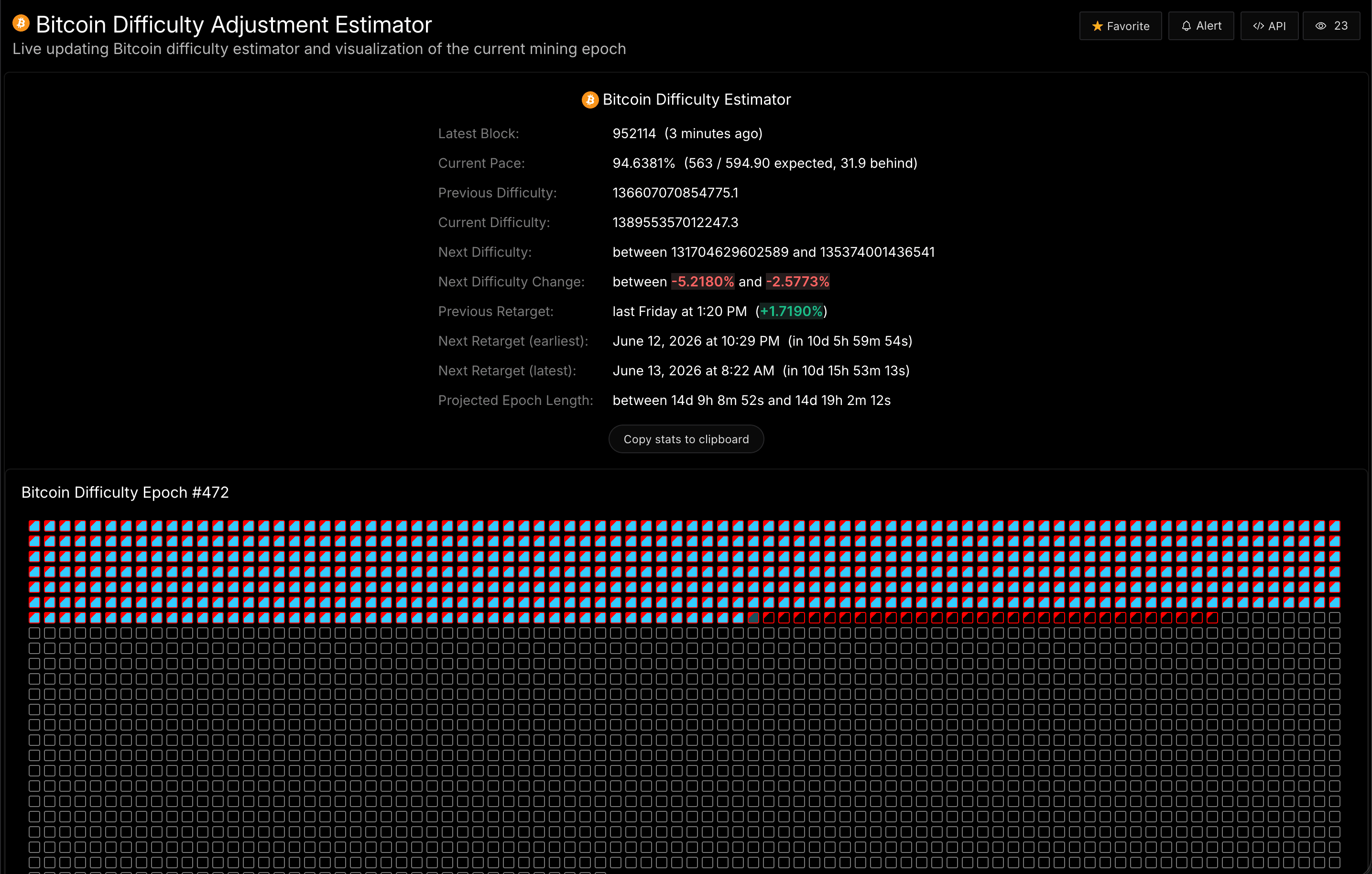 Newhedge Bitcoin difficulty adjustment estimator