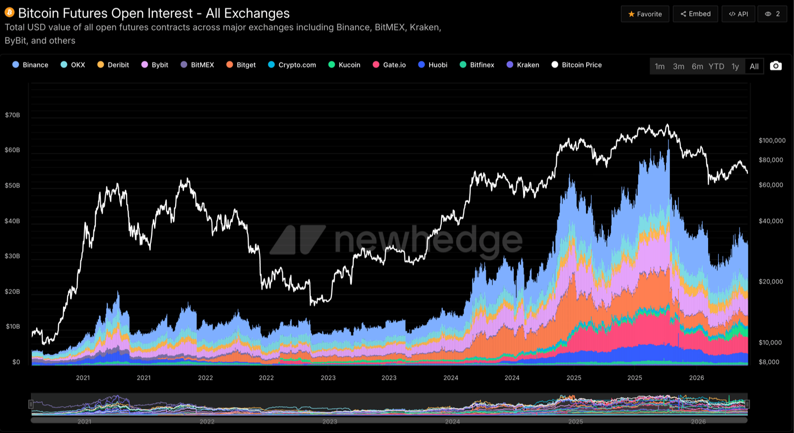 Newhedge Bitcoin futures open interest chart