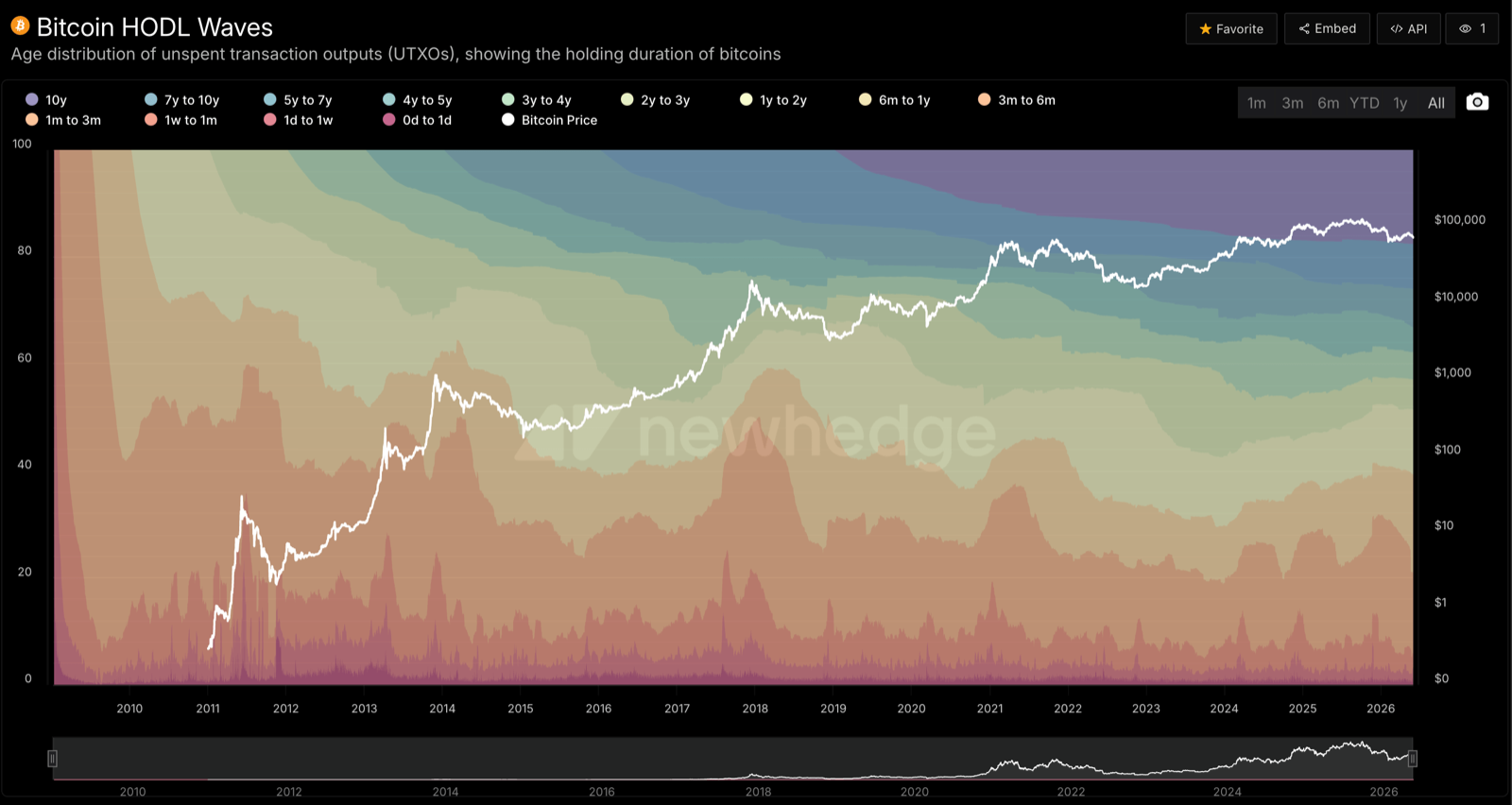Newhedge Bitcoin HODL waves chart