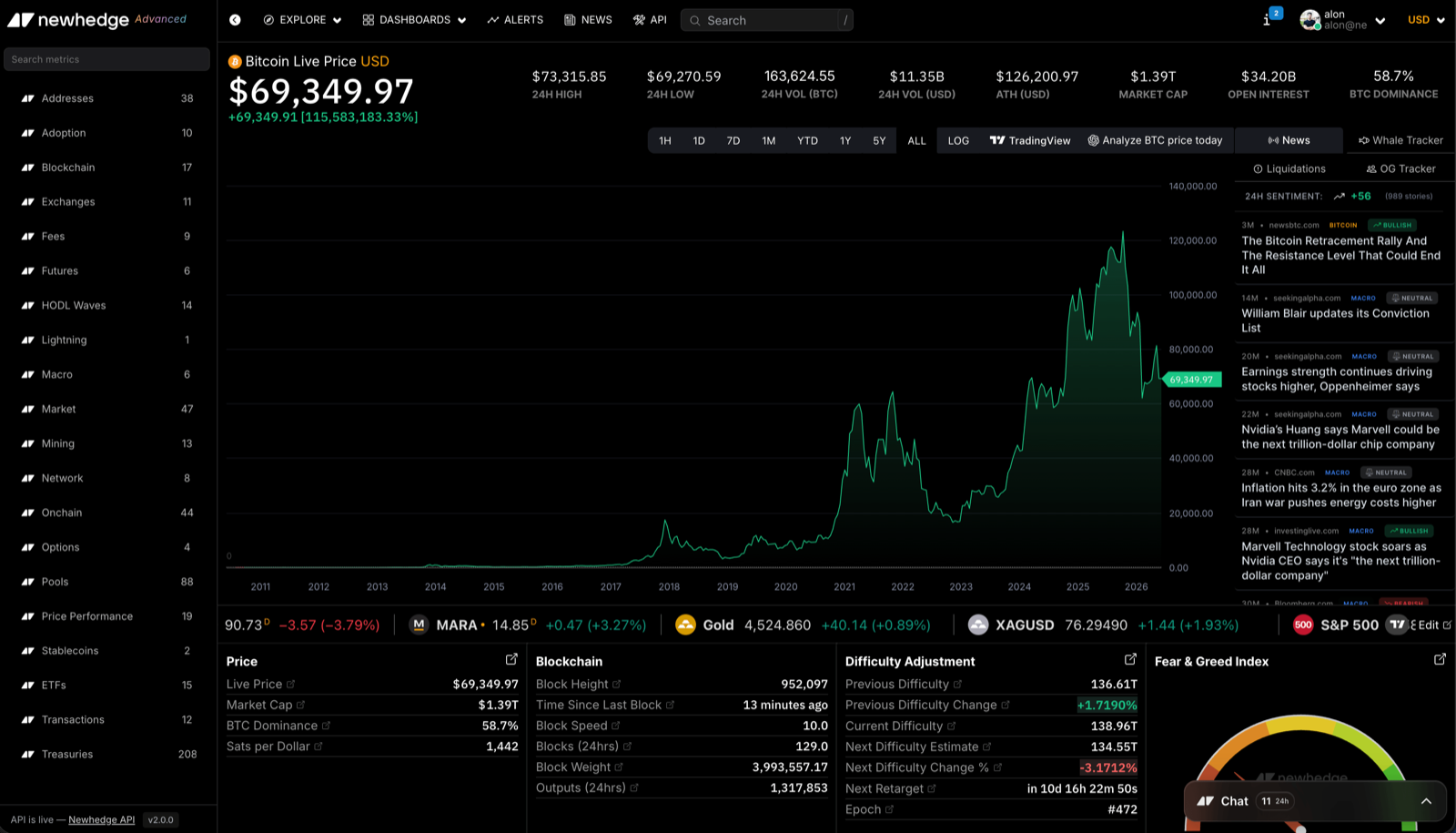 Newhedge Bitcoin dashboard used to create alerts