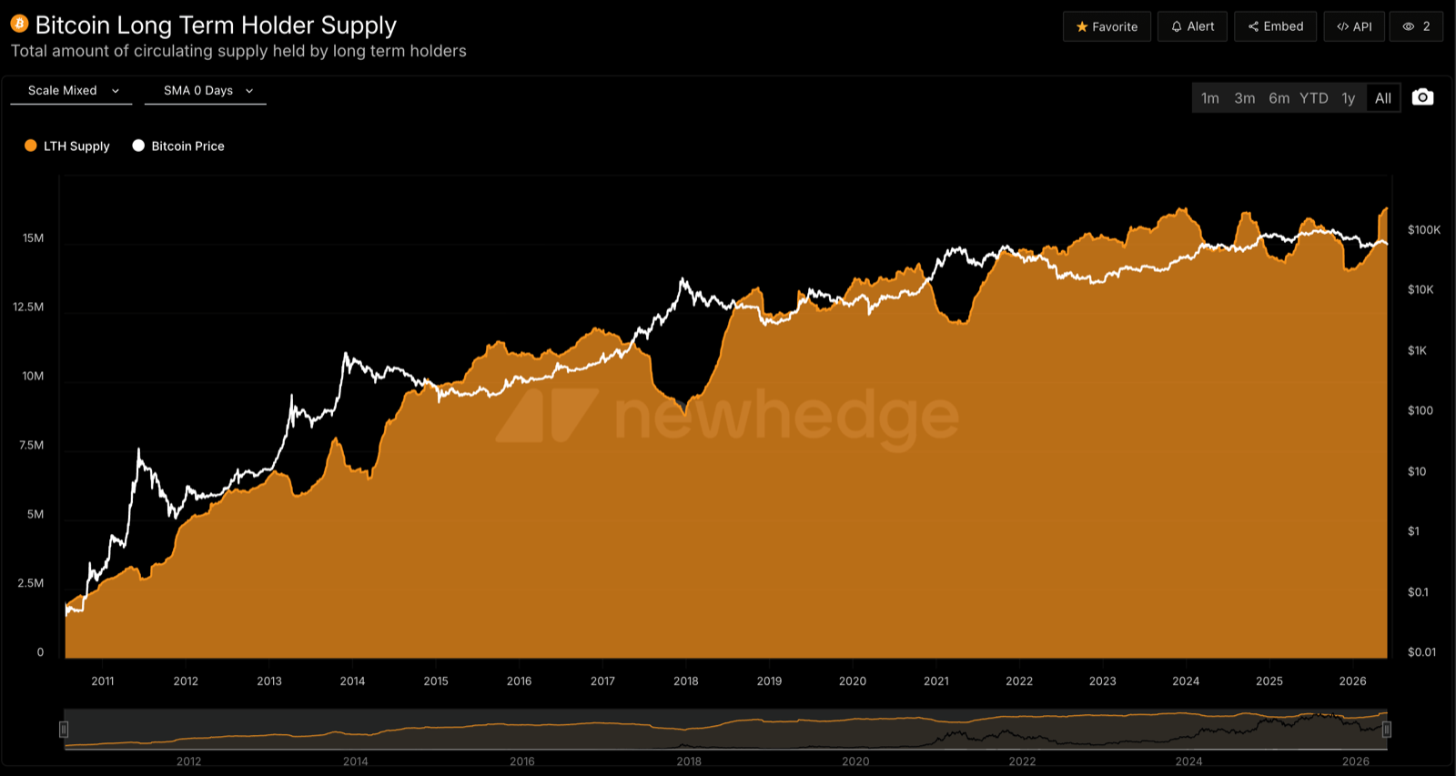 Newhedge Bitcoin long-term holder supply chart
