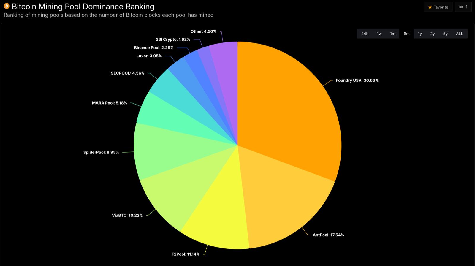 Newhedge Bitcoin mining pool dominance chart