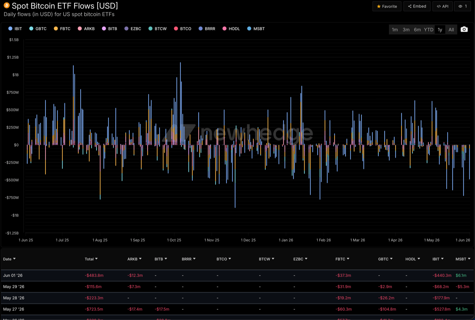 Newhedge Bitcoin spot ETF flows chart