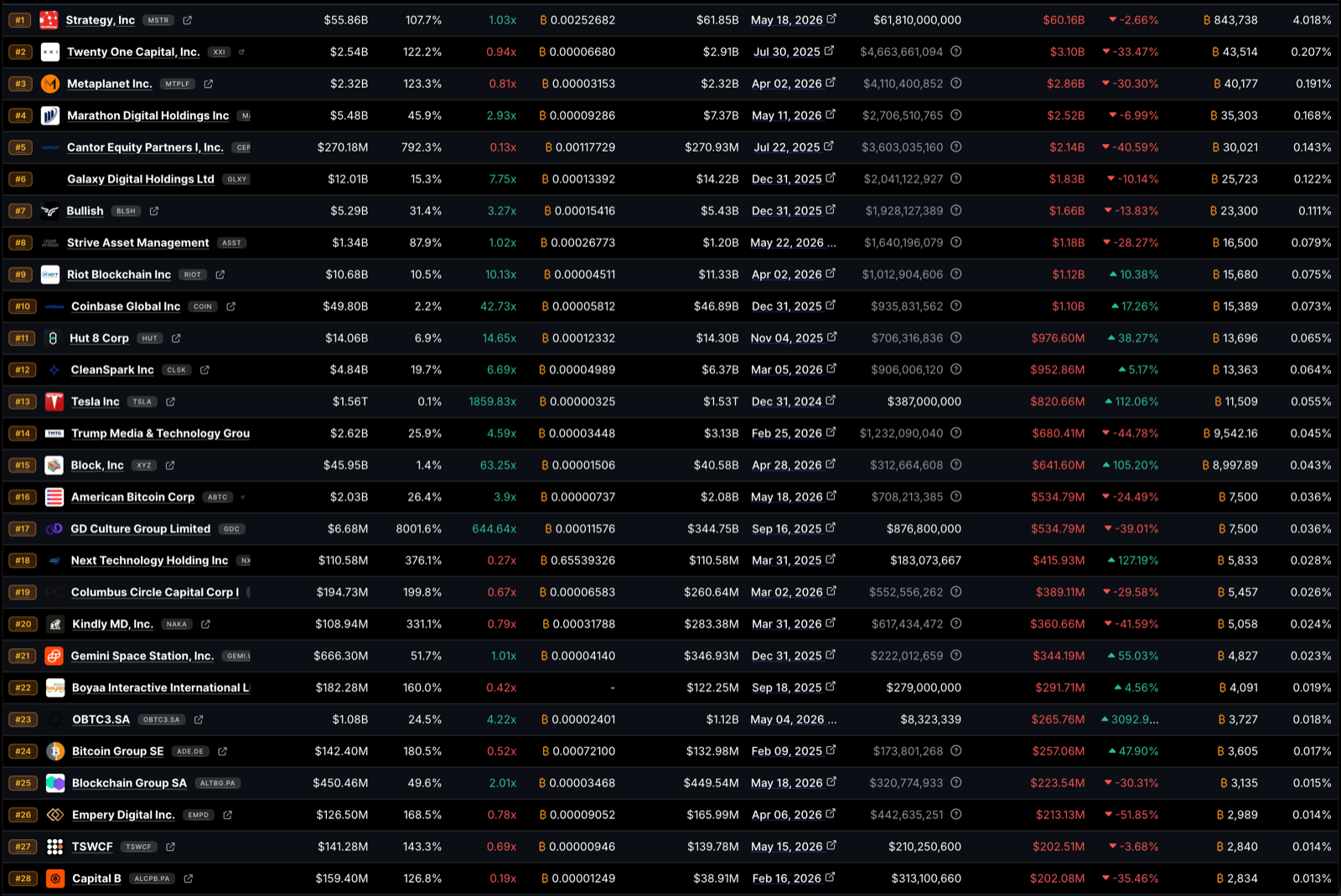 Newhedge Bitcoin treasuries company table