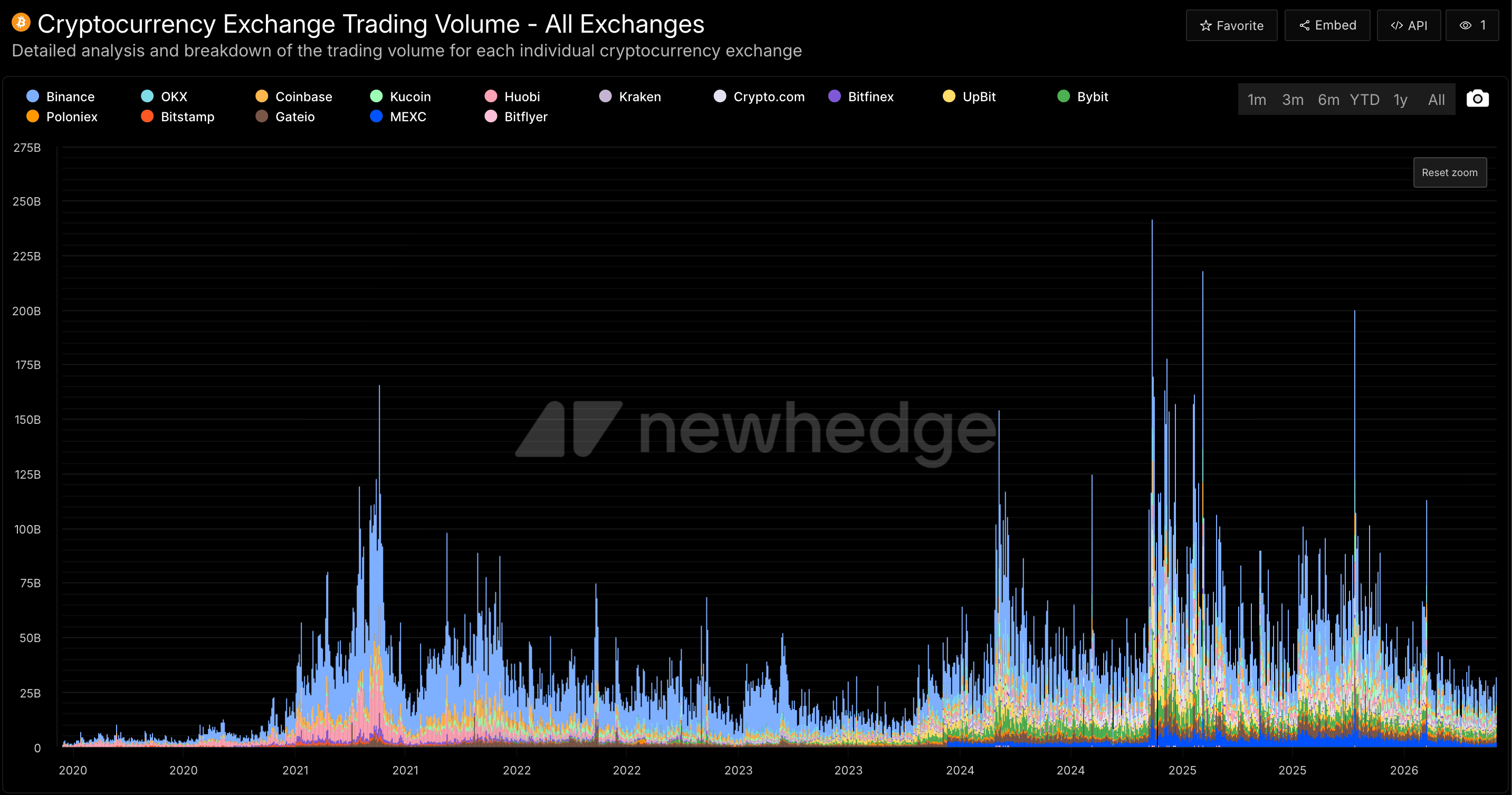Newhedge cryptocurrency exchange trading volume chart