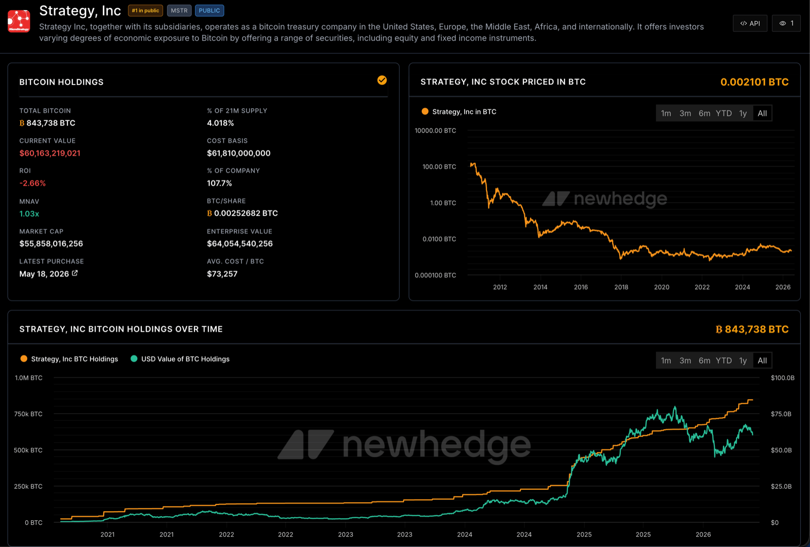Newhedge Strategy Bitcoin holdings chart